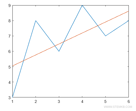 polynomial function approximating the data series with a line