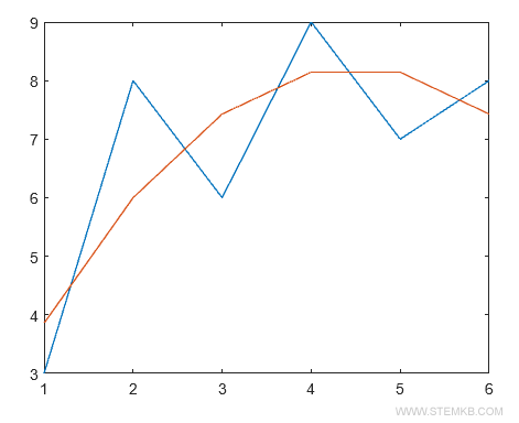second-degree polynomial