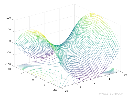 a 3D plot with contour lines