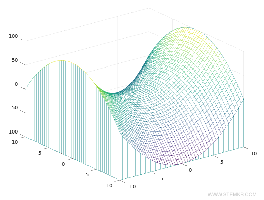 Representaci&oacute;n a trav&eacute;s de la funci&oacute;n meshz().