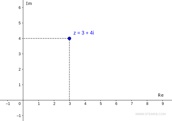 the point on the Gauss plane