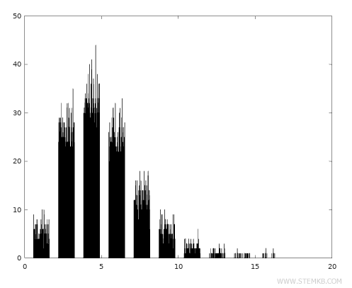 Gamma distribution of random values