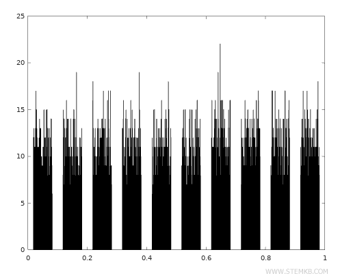 uniform distribution of random values