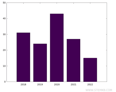 an example of a histogram (or bar graph)