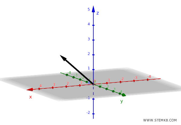 3D vector example in GeoGebra