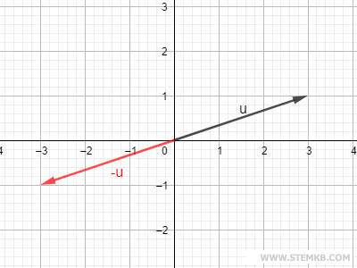 the opposite vector of u