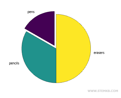 an example of pie chart with labels
