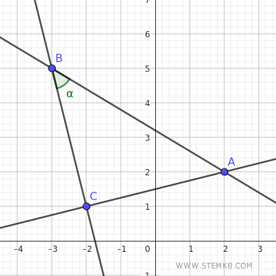 an example of a Cartesian plane