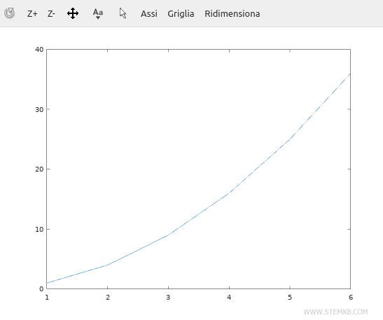 the 2D graph of the function