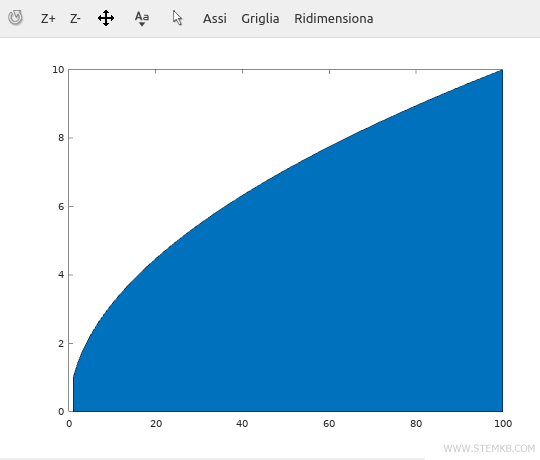 the area(x,y) command colors the area between the graph and the x-axis