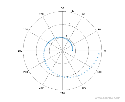 polar graph with a spiral function