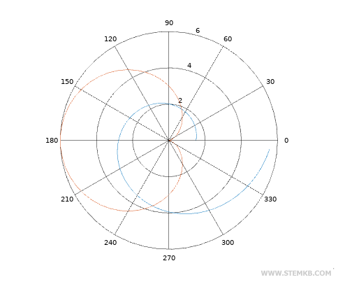 polar chart with two spiral functions