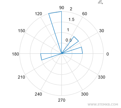 an example of polar histogram 