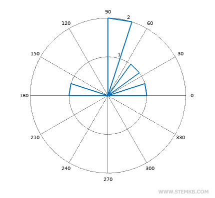 an example of polar histogram in Octave