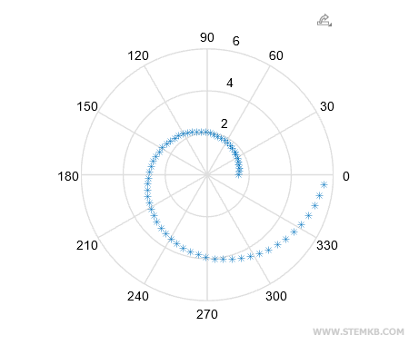 example of polar plot