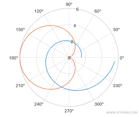 example of two functions in the polar plot