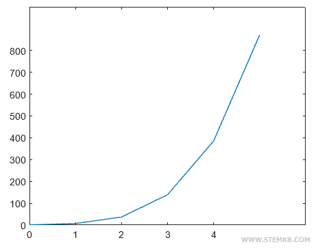 the graph of the polynomial