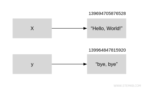 These objects have their own, separate identifiers.