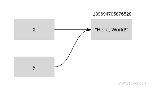 both aiming at the same memory object