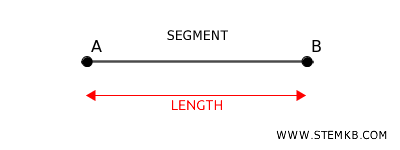 the length of a segment