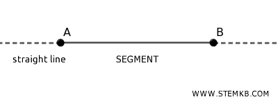 a segment is a portion of a line
