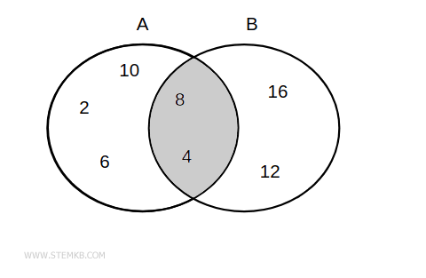 example Euler-Venn diagrams