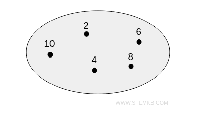 an example of an Euler-Venn diagram
