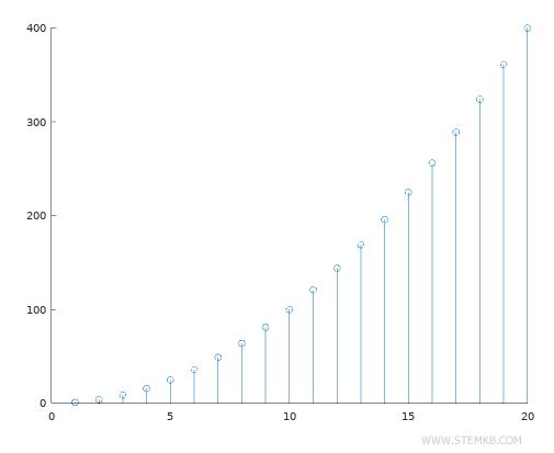 Example of a STEM plot: