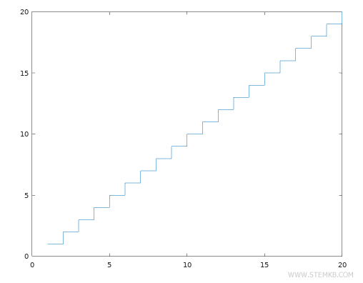 The step-by-step graph of the linear function