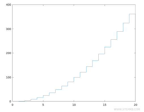 The step-by-step diagram of an exponential function