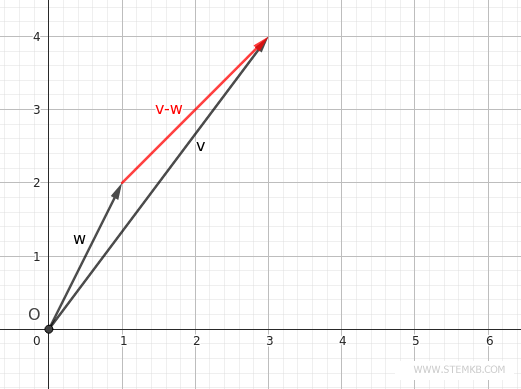 example of vector difference