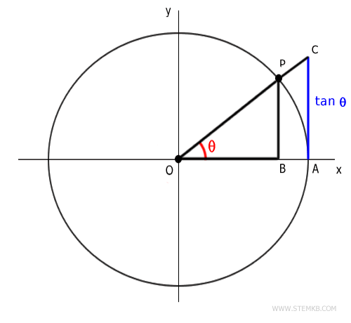 the tangent function