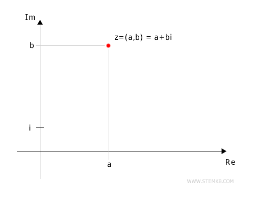 the points (x;y) in the plane are complex numbers