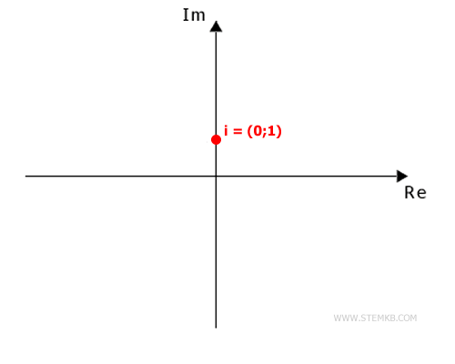 The imaginary unit in the complex plane is located at the point (0;1).