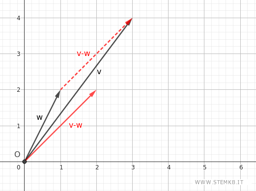 the difference vector v-w
